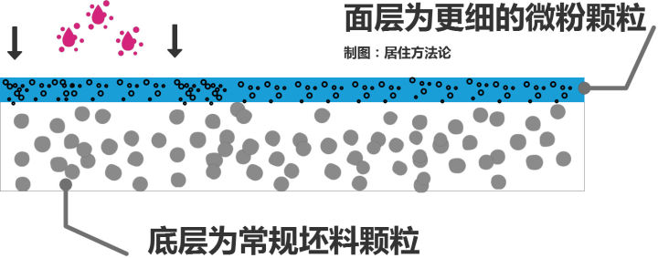 什么瓷磚好？全拋釉磚、拋光磚、?；u、通體大理石……