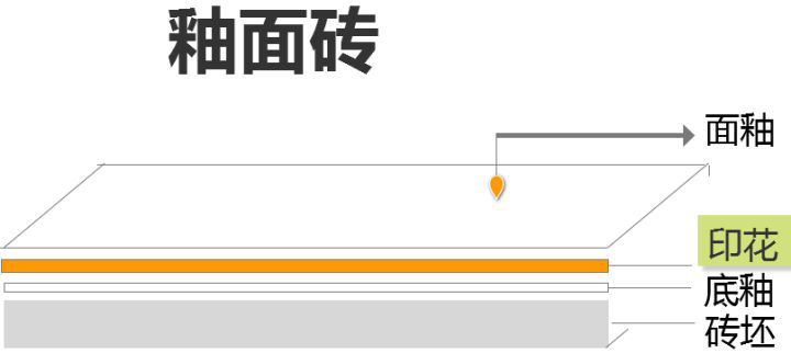 什么瓷磚好？全拋釉磚、拋光磚、?；u、通體大理石……